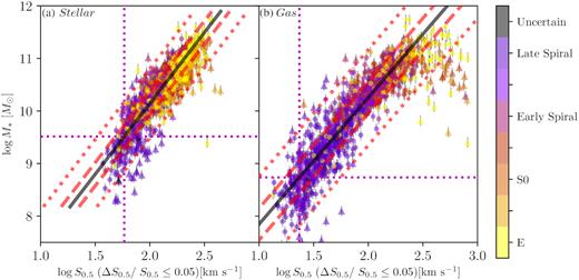 SAMI stellar and gas S0.5 scaling relations from sample B. The black solid line shows the line of best fit, with fitting parameters shown in Table 2. Red dashed and dotted lines show 1 and 3 RMS distance from the line of best fit. Triangular points are galaxies >3 RMS away from the line of best fit, and are excluded from the fitting routine. The magenta vertical and horizontal dotted lines show the location where the distribution of points deviate from a linear relation, which we fit as the sample limit. These limits occur at different S0.5 values and different stellar masses for the stellar and gas samples: S0.5, lim, stellar = 59 km s−1 for the stellar sample, S0.5, lim, gas = 23 km s−1 for the gas sample.