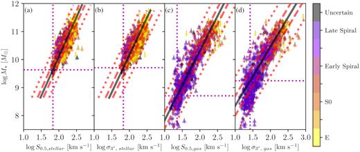 Scaling relations constructed from S0.5 kinematic parameters and aperture velocity dispersions using sample D. Panels (a), (b), (c) and (d) show scaling relations constructed between stellar mass and, respectively, S0.5, stellar, $\sigma _{3^{\prime \prime }, \rm stellar}$, S0.5, gas and $\sigma _{3^{\prime \prime }, \rm gas}$ measurements. Black solid lines in each panel are lines of best fit; red dashed and dotted lines define distances 1 RMS and 3 RMS away from the line of best fit. Triangular points are measurements >3 RMS away from the line of best fit, and are excluded from the fit as outliers. Horizontal and vertical magenta dotted lines are the fitted model limits. Fit parameters and uncertainties are given in Table 2. For both gas and stellar measurements, S0.5 consistently produces scaling relations with less scatter than aperture velocity dispersion.