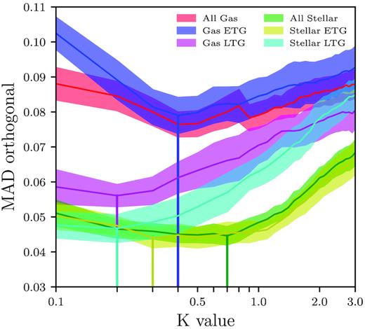Effect of the value of K on the scatter of the SAMI gas and stellar log M∗ − log SK scaling relations. The curves show the scatter about the relation for each colour-coded galaxy sample and the shaded regions show the 1σ uncertainties. The gas and stellar samples are further divided into ETGs and LTGs to determine the effect of morphology. Where SK, gas is used, the full, ETG and LTG samples are colour-coded red, blue and purple respectively; where SK, stellar is used, the full, ETG and LTG samples are colour-coded green, yellow and cyan respectively. The vertical lines show the locations of the minimum scatter for each sample (n.b. the red and blue vertical lines are over-plotted).