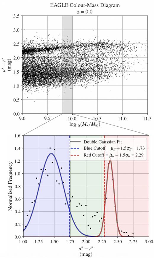 An illustration of the Gaussian fitting criteria to identify the red sequence and blue cloud in binned stellar mass space that we apply to eagle. Each population was defined by its mean ±1.5σ. The region between these two populations defines the green valley (see Section 2.3.1 for details).