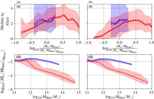 The median quenching time-scale of the z = 0 passive galaxies, separating them into whether they were centrals (blue) or satellites (red) around the time they left the star-forming population, for the D1 (column a) and D2 (column b) definitions, as a function of the galaxy-halo mass ratio excess: $\frac{M_{{\star }}/M_{\textrm{Halo}}}{\langle M_{{\star }}/M_{\textrm{Halo}}\rangle _{M_{\rm Halo}}}$. We show the halo mass–stellar-halo mass ratio relation in row (ii). We define this quantity by using the host halo mass and stellar mass of the galaxies at the redshift when the galaxy left the star-forming population. Shaded regions correspond to the 16th–84th percentile of τQ in each stellar-halo mass ratio bin, while dotted lines about the medians correspond to 1σ range of median mass fractions calculated from the jackknifed samples. Galaxies more massive relative to their halo average stellar-halo mass ratio, for a given halo mass, typically exhibit longer quenching time-scales, this trend being especially obvious for satellite galaxies.