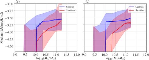 The median SMBH accretion rate in bins of stellar mass for passive galaxies at z = 0, separated into whether they were satellites (red) or centrals (blue) around the time they left the star-forming population. Panel (a) uses D1, while panel (b) uses D2. The shaded regions correspond to the 16th–84th percentile range of SMBH accretion rate in each stellar mass bin, while dotted lines correspond to the 1σ error on calculating the median from a jackknifed sample of the galaxies in each bin. SMBH activity noticeably picks up for both centrals and satellites above $10^{10} \, \mathrm{M}_{\odot }$, the stellar mass regime where we expect satellites and centrals to be quenched by a similar mechanism based on Fig. 7.