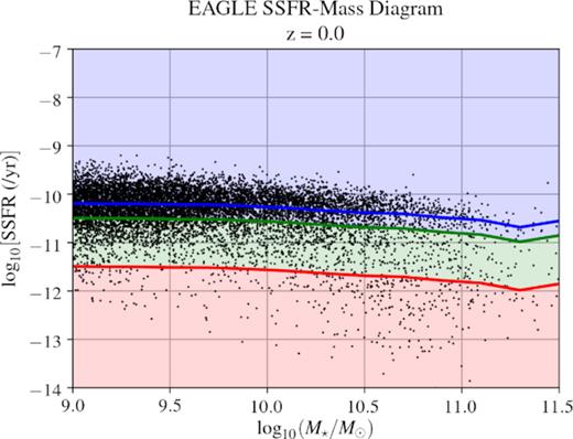 An illustration of the SSFR-M⋆ criteria for the red sequence and blue cloud in binned stellar mass space. Each population was defined by cutoffs in terms of the position of the MS at each stellar mass bin, with values clow = 0.05 (red line) and chigh = 0.5 (green line), below, in between and above these values, galaxies are classified as passive, transitioning, and star-forming, respectively (see Section 2.3.2 for details).