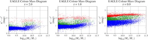 The red sequence developing in eagle from z = 2 to z = 0, as labelled. We see a scarcity of quenched galaxies at intermediate stellar mass, where galaxies are not massive enough to host a large central SMBH, but are also too massive to be greatly influenced by environmental factors, in concurrence with the work of Davies et al. (2019) from GAMA observations, and others. Colours indicate star formation status as per Section 2.3.1: blue symbols show star-forming galaxies, red symbols show quenched galaxies (part of the red sequence), and green symbols show galaxies in the green valley.