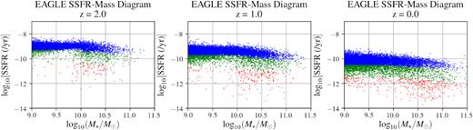 Distribution of galaxies in the SSFR-M⋆ plane, evolving from z = 2 to z = 0, as labelled, in eagle. The MS of star formation decreases in SSFR over time while more galaxies enter the green transition population moving towards the passive population. The passive population develops from both stellar mass ends with a slight underdensity at intermediate stellar mass, similar to Fig. 3, in concurrence with the work of Davies et al. (2019) from GAMA observations, and others. Colours indicate star formation status as per Section 2.3.2: blue symbols show star-forming galaxy (member of MS of star formation), red symbols show quenched galaxies (member of the passive cloud), and green symbols show transitioning galaxies.
