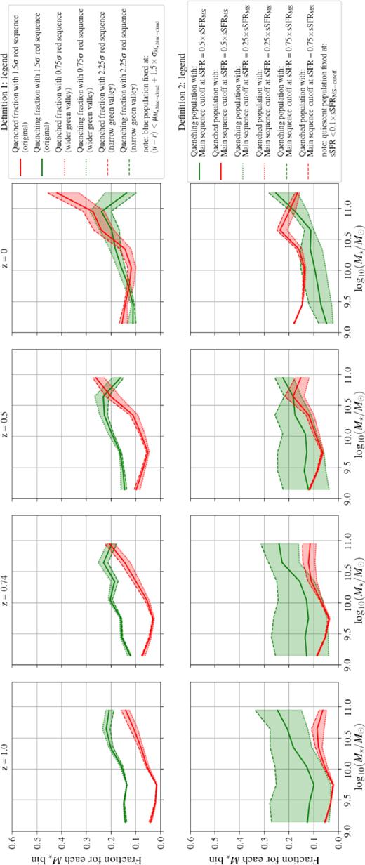 The fraction of galaxies (as a function of stellar mass) that are part of the quenching or passive population in eagle based on D1 (top 4 panels) and D2 (lower 4 panels) with altered versions of the definitions D1 and D2, for redshifts between z = 1 and z = 0. Shaded regions correspond to the range spanned by using different passive and star-forming galaxy definitions. Red lines and regions correspond to quenched fractions, while green lines and regions correspond to quenching/green valley fractions. Although the normalization of these fractions change considerably with changing parameters, we find the shape of the distributions with stellar mass changes little, and hence is robust.