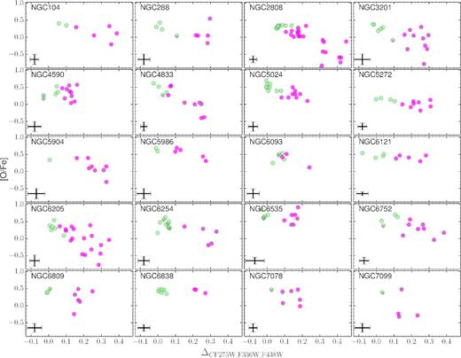Oxygen abundance as a function of ΔC F275W,F336W,F438W. 1G and 2G stars are coloured green and magenta. Upper limits are indicated with grey downward symbols. The typical error bars for O are taken from the reference papers listed in Table 1. Error bars for ΔC F275W,F336W,F438W are from Paper IX.