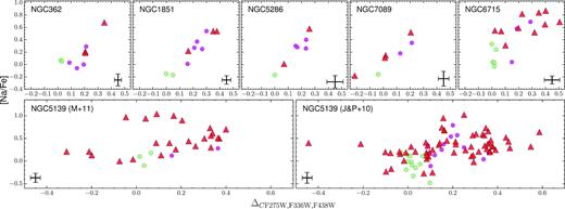 Sodium abundance as a function of ΔC F275W,F336W,F438W for a sample of Type II clusters. Blue RGB 1G and 2G stars are represented with green and magenta dots, respectively, while red RGB stars are plotted with red triangles, without distinguishing between the corresponding 1G and 2G. The typical error bars for Na are taken from the reference papers listed in Table 1. The error bars for ΔC F275W,F336W,F438W are from Paper IX.