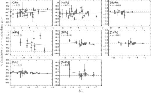 Abundance differences relative to Fe $\langle$abundance 2G$\rangle$ − $\langle$abundance 1G$\rangle$ (and relative to H in the case of Fe) between 2G and 1G stars (from Table 2) as a function of the absolute magnitude MV. Error bars are the square root sum of the statistical errors associated with the average values (rms$/\sqrt{(N-1)}$, with N the number of measurements) of 1G and 2G stars; when only one measurement is available, the statistical error has been assumed equal to 0.20 dex. The dashed black line indicates no difference. For comparison purposes, the x- and y-axes have the same size in all the panels. Each panel reports the Spearman correlation coefficient r.
