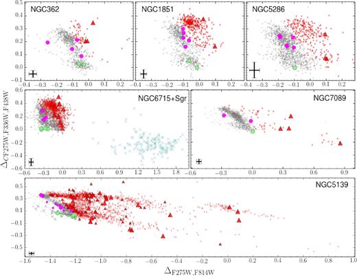 ChMs of the Type II GCs NGC 362, NGC 1851, NGC 5286, NGC 6715 (M 54), NGC 7089 (M 2), and NGC 5139 (ω Centauri) from Paper IX. Red RGB stars have been represented by red triangles, while green and magenta indicate the blue RGB 1G and 2G stars, respectively. In the ChM plane of M 54, field stars in the Sagittarius dwarf (Sgr) are plotted as azure crosses. For ω Centauri we have plotted both the targets from Marino et al. (2011b, big symbols) and Johnson & Pilachowski (2010, small symbols); and, in addition to blue RGB 1G and 2G stars, it is represented by a third group of blue 1G stars with more negative ΔF275W,F814W that we have represented with grey crosses. The stars represented in grey crosses have not been considered in the abundance analysis of Section 3, and will be analysed in Section 4. Error bars are from Paper IX.