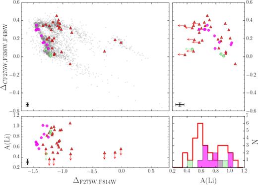 In the upper left-hand panel small grey dots represent the ChM of ω Centauri. Stars represented with large coloured symbols are those with available Li abundances (or upper limits) from Mucciarelli et al. (2018). As in Fig. 2, red RGB stars have been represented as red triangles, while green and magenta indicate the blue RGB 1G and 2G stars. Lithium abundances as a function of ΔF275W,F814W and ΔC F275W,F336W,F438W are represented in the bottom and right-side panels, respectively. The bottom right-hand panel is the histogram distribution of the Li abundances for 1G (green), 2G (magenta), and red RGB stars (red), respectively.