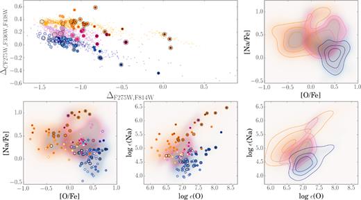 Chromosome map of ω Centauri (top-left panel): three main streams of stars are evident at different levels of ΔC F275W, F336W, F438W. The lower, middle, and upper streams have been coloured in light blue, pink and orange colours, respectively. Larger dots are stars with available chemical abundances from spectroscopy from Johnson & Pilachowski (2010, dots without the black circles) and Marino et al. (2011b, black-circled points). Oxygen abundances from Johnson & Pilachowski (2010) have been shifted by +0.15 dex to account for the systematic difference with the O abundances inferred by Marino et al. (2011b). To each star with spectroscopic data a gradient in colour has been assigned proportional to its ΔF275W, F814W value. In the lower-left and -middle panels we represent the observed Na-O anticorrelation in abundances relative to Fe (left) and in absolute abundances (middle) for the stars represented on the ChM. The two right-side panels represent the same Na-O planes with contour density levels for stars belonging to each separate stream of the map.