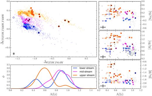 In the upper left-hand panel small grey dots represent the ChM of ω Centauri. Stars represented with large coloured symbols are those with available Li abundances (or upper limits) from Mucciarelli et al. (2018). As in Fig. 23, the lower, middle, and upper streams have been coloured in light blue, pink, and orange colours, respectively. To each star with spectroscopic data (large dots) a gradient in colour has been assigned proportional to its ΔF275W,F814W value. In the lower left we represent the Gaussian kernel density distribution of Li abundances for the three streams. Right-hand panels represent Na, Al, and Fe as a function of Li abundances (or upper limits) for the entire available spectroscopic sample (small grey symbols), and the stars with ChM data (large dots), for which we used the same colour code as that used on the map in the upper left-hand panel.