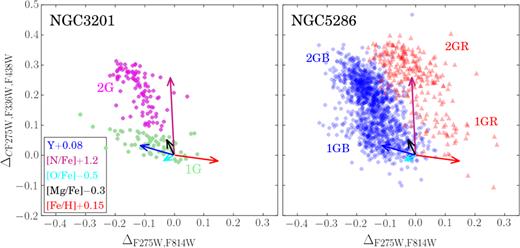 ChMs of the Type I GC NGC 3201 (left) and the Type II GC NGC 5286 (right). The arrows indicate the effect of changing He, C, N, Mg, and O, one a at a time by the quantities quoted in the inset, on ΔF275W,F814W and ΔC F275W,F336W,F438W.