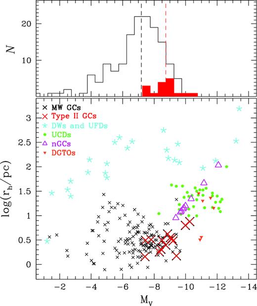 Absolute magnitude (MV) as a function of the half-light radius (rh). Different colours and symbols represent different classes of objects: Milky Way GCs (black crosses; Harris 2010), Milky Way satellites including dwarf (DW; Irwin & Hatzidimitriou 1995; Mateo 1998), ultrafaint dwarf galaxies (UFDs) and all the objects discovered by the SDSS (Willman et al. 2005, 2006; Belokurov et al. 2006, 2007; Zucker et al. 2006; Jerjen 2010), ultracompact dwarf galaxies (UCDs; Brodie et al. 2011), nucleated GCs (nGCs; Georgiev et al. 2009), dwarf-globular transition objects (DGTOs; Haşegan et al. 2005). Type II GCs, here considered as all the objects with internal metallicity and/or heavy-element variations, have been marked with red crosses. The upper panel is the histogram distribution of the MV of GCs, with Type II GCs shown in red.