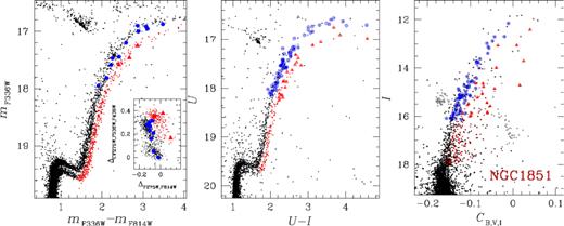mF336W versus mF336W − mF814W CMD of NGC 1851 from HST photometry (left-hand panel). The ChM is shown in the left-hand panel inset. The middle and right-hand panels show the U versus U − I CMD and I versus CB,V,I pseudo-CMD of NGC 1851 from ground-based photometry, respectively. Stars for which chemical abundances and HST photometry with ChMs are available have been plotted with filled symbols: blue dots for blue RGB stars and red triangles for red RGB ones. Stars with available abundances in the ground-based photometry are hereafter plotted with open symbols: blue open circles and red open triangles for blue and red RGBs, respectively.