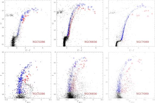 U versus U − I CMD (upper panels) and I versus CB,V,I pseudo-CMD (bottom panels) of the Type II GCs NGC 5286, NGC 6656 (M22), and NGC 7089 (M2) from ground-based photometry. Red RGB stars are coloured red, while the blue points represent blue RGB stars. Spectroscopic targets are represented with red open triangles (red RGB stars) and blue open circles (blue RGB stars).