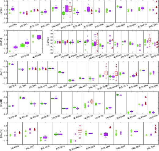 Same as Fig. 5 for elements Si, K, Ca, Fe, and Ba.