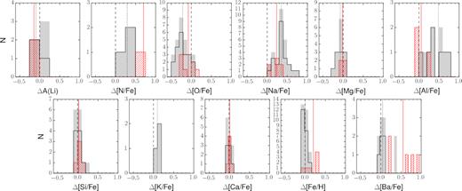 Distribution of the average abundance difference between 2G and 1G stars for all the analysed clusters (grey-shaded histogram) and for the Type I GCs only (black histogram). No difference is indicated by the black dashed line. Red histograms correspond to the distribution of the average abundance difference between red RGB and blue RGB stars in Type II GCs. The dotted black vertical line and the continuous red line indicate the mean of the difference distributions between 2G and 1G stars and red RGB and blue RGB stars, respectively. To better visualize the different sizes of variations for distinct chemical species, the range on the x-axis has been kept the same for all the elements.