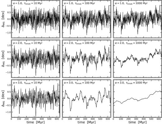 Example star-formation histories (SFHs) drawn from different power spectral densities (PSDs). All of these have been created with the same random seed so they are directly comparable. Each panel shows the SFH relative to the MS ridgeline (ΔMS), measured with cadence (time-separation) of 1 Myr. From top to bottom, we show the SFHs generated with different PSDs with increasing power-law slope (α = 1 → 3) and increasing break time-scale (τbreak = 10 → 1000 Myr). Overall, the burstiness increases towards smaller α and shorter τbreak.