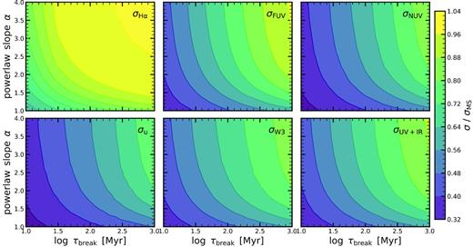 The scatter of the MS as seen by different indicators. Each panel shows the MS scatter as seen by a certain indicator as a function of the PSD parameters τbreak and α. The panels from the top left to the bottom right show the results for the H α, FUV, NUV, u, W3, and UV+IR SFR indicator. In general, the burstier the SFR (see Fig. 3), the smaller the measured scatter with the indicator.