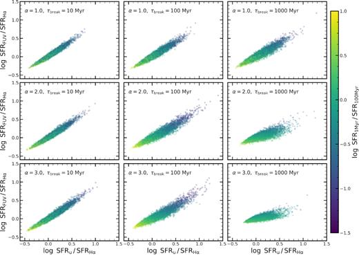 The distribution of galaxies in the plane of SFRFUV/SFRH α versus SFRu/SFRH α. Each panel shows the resulting distributions for a given PSD, with increasing α and τbreak from top left to bottom right. The colour-coding corresponds to the ratio of the SFR measured over 1 Myr and the SFR measured over 100 Myr. The shapes of these distributions differ – highlighting the possibility to constrain the PSD with such observations.