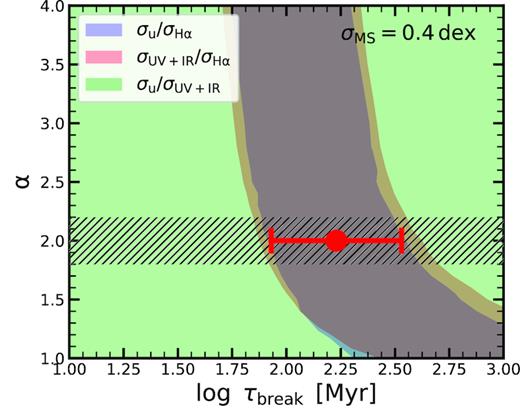 Observational constraints on the PSD. We plot current observational constraints from the width of the MS in the plane of α and τbreak. Specifically, the blue, red, and green shaded regions show the constraints obtained from the ratio of the width of the MS as measured using the u-band and H α, UV+IR, and H α, and u-band and UV+IR, respectively. The overlapping region gives a tighter constraint in τbreak than α. Assuming α = 2 and σMS = 0.4 dex, we obtain $\tau _{\rm break}=170^{+169}_{-85}~\mathrm{Myr}$, which is indicated by the horizontal red errorbar.