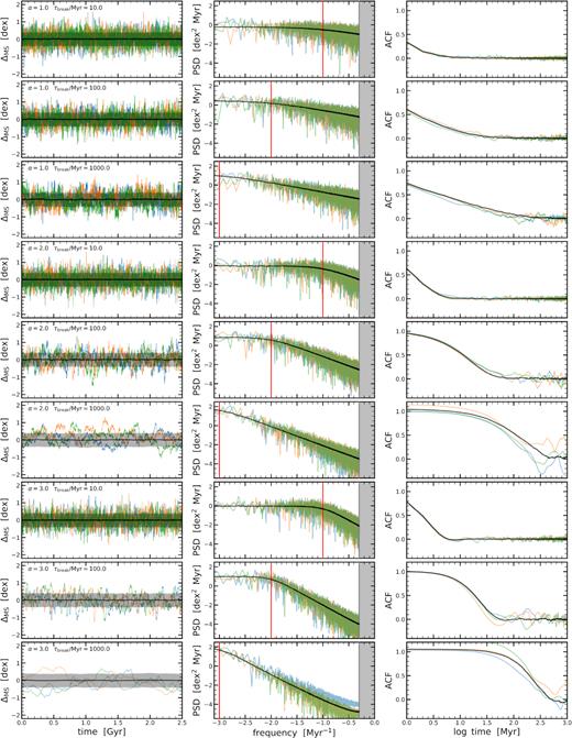Example SFHs relative to the MS, associated PSDs and ACFs. From top to bottom, we show SFHs with increasing slope (α = 1 → 3) and increasing break time-scale (τbreak = 10 → 1000 Myr). The left-hand panels show the SFHs relative to the MS as a function of time. Three, randomly drawn, examples are shown with blue, orange, and green lines. The solid black line and the grey shaded region show the mean and scatter of the MS of our 1000 model galaxies. Given the large number of galaxies in the simulations, the mean relation and the scatter change very little with time. The middle panels shows the associated PSDs; the black line shows the median PSD of our 1000 model galaxies. The vertical red line indicates τbreak, while grey region indicates our resolution limit at which we truncate the PSDs. The right-hand panels show the associated ACFs and the black line shows the median ACF for our 1000 model galaxies.