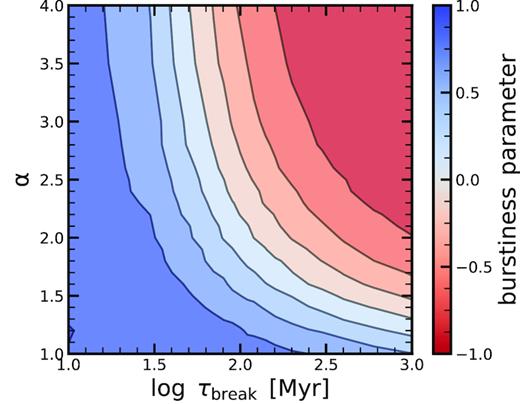 The burstiness parameter B. We plot the burstiness parameter (equation 6) estimated for the different PSDs with power-law slope α and break time-scale τbreak. PSDs with low values of α and τbreak yield highly bursty (B = 1) SFHs, while PSDs with high values of α and τbreak give constant and hence regular (B = −1) SFHs. There is a clear degeneracy between α and τbreak.