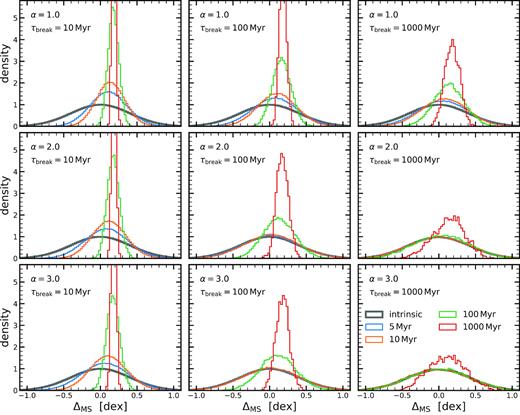 Distribution about the MS ridgeline after averaging the SFHs. Each panel shows the resulting distributions for a given PSD, with increasing α and τbreak from top left to bottom right. The thick black histogram indicates the intrinsic distribution, which has by construction a mean of 0.0 and a scatter of 0.4 dex for all α and τbreak. The blue, orange, green, and red histograms show the distribution of galaxies after their SFHs were averaged over a time-scale of 5, 10, 100, and 1000 Myr, respectively. The larger the averaging time-scale, the larger the MS offset and the smaller the scatter. The effects are the largest for small α and τbreak since the SFHs are bursty in this case.