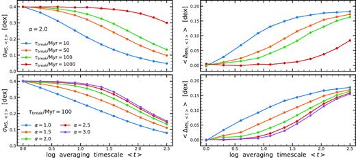 Measured scatter of the MS σMS, 〈t〉 (left-hand panels) and offset from the intrinsic ridgeline ΔMS, 〈t〉 (right-hand panels) as a function of the averaging time-scale 〈t〉. Upper panels show the results for a power-law slope α = 2.0 and varying τbreak, while the lower panels show the results for a constant τbreak = 100.0 Myr and varying α. Averaging the SFHs of the model galaxies over longer time-scales increases the offset from the MS to higher values and leads to a decrease of the MS scatter, as already seen in Fig. 4.