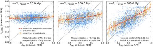 Distribution of measured offset from the main sequence as a function of intrinsic offset from the main sequence. ‘Measurement’ has been approximated in this simple example by averaging previous 100 Myr of SFH of each galaxy. From left to right, we show result for damped random walk with τbreak = 20, 100, and 500 Myr. The dashed diagonal line shows one-to-one relation. The orange line shows the mean Δind,MS in the measured data, as a function of input ΔMS, along with the 1-σ spread. The dashed red line shows our prediction for the mean Δind,MS in the measured data, calculated from equation (14). In the bottom right corner we state measured scatter of the MS as seen in the simulated data, and from our analytical expression in equation (16). The small offset of the recovered parameters compared to input parameters is due to the fact that equation (16) is only the first-order approximation of the full expression.
