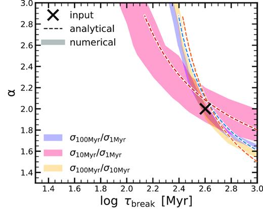 Example of recovering the parameters of a stochastic process by the MS width measurements. The black cross marks the input parameter for the simulated model galaxies (α = 2.0 and τbreak = 400 Myr). The dashed lines show the analytical constraints from the ratios of MS width measurements, while the shaded bands show the numerical constraints. The three different colours show the constraints for three different MS width measurements: a short, medium, and long time-scale indicator (1, 10, and 100 Myr). We find that we can recover the input parameters. The small offset of the analytically recovered parameters compared to input parameters is due to the fact that equation (16) is only the first-order approximation of the full expression.