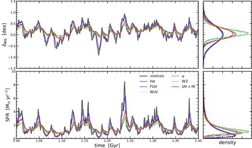 Example of the SFH of a galaxy as seen by different SFR indicators. The upper left-hand panel shows the distance from the MS as a function of time, while the bottom left-hand panel shows the absolute SFR, assuming the MS has a normalization of 1 M⊙ yr−1 at all times and stellar masses. We show a small zoomed-in section from one of the simulated SFH, starting at 1 Gyr. The panels on the right show the 1d histograms of the projected SFR evolution. The intrinsic SFH is shown in black, while the purple, blue, cyan, green, orange, and red lines show the SFH as seen by the H α, FUV, NUV, u, W3, and UV+IR SFR indicators, respectively. Since H α probes short time-scales (see Fig. D1), it tracks the intrinsic SFH well. On the other hand, if the SFR indicator probes longer time-scales, the overall SFH is much smoother and there is an overall bias towards higher SFRs, leading to an offset of the inferred MS ridgeline.