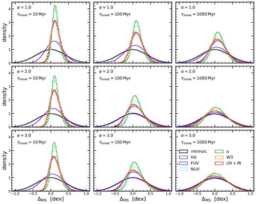 Distribution about the MS ridgeline as seen by different SFR indicators. This figure is similar to Fig. 4, but this time for realistic SFR indicators. Each panel shows the resulting distributions for a given PSD, with increasing α and τbreak from top left to bottom right. The thick black histogram indicates the intrinsic distribution, which has by construction a mean of 0.0 and a scatter of 0.4 dex for all α and τbreak. The purple, blue, cyan, green, orange, and red histograms show the distribution of galaxies as seen by the H α, FUV, NUV, u, W3, and UV+IR SFR indicator, respectively. The larger the time-scale probed by the indicator, the larger the MS offset and the smaller the MS scatter. The effects are the largest for small α and τbreak since the PSD has a lot of power on short time-scales relative to the long time-scales.
