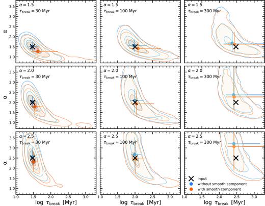 Recovery of the PSD parameters α and τbreak. Each panel shows the recovery test for a different α and τbreak. The input α and τbreak and marked by the black cross. The best-fitting PSD parameters are then indicated with the contours and points with errorbars. The blue shows the best-fit for the simulated SFHs, i.e. indicates the overall uncertainty in recovering the parameters of the power spectrum, while the orange shows the best-fit for the case where we have added an additional component to the SFH.