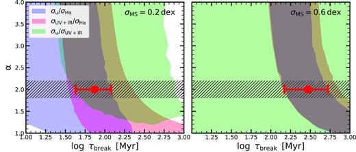 Effect of large changes to assumed intrinsic σMS. We show the observational constraints derived from ratios of measured widths of the Main Sequence in different indicators from Fig. 12, but assume σMS = 0.2 dex (left-hand panel) and σMS = 0.6 dex (right-hand panel).