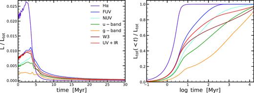 Luminosity evolution of different SFR tracers for a Simple Stellar Population (SSP). The left-hand panel shows the luminosity as a function of time (L(t)), in bins of 0.1 Myr, normalized by total luminosity emitted over 25 Gyr ($L_{\rm tot},~ L_{\rm tot}\equiv \int ^{25\mathrm{Gyr}}_{0}L(t)\mathrm{ d}t$). The right-hand panel shows the cumulative luminosity evolution. The purple, blue, cyan, green, orange, and red line show the luminosity of the H α emission line, FUV band, NUV band, u band, g band, WISE-3 band, and UV+IR, respectively. Clearly, the H α emission line has the fastest reaction time-scale ($50{{\ \rm per\ cent}}$ of the total luminosity is emitted in the first ∼3 Myr), followed by the FUV and other traces which test redder part of the spectrum.