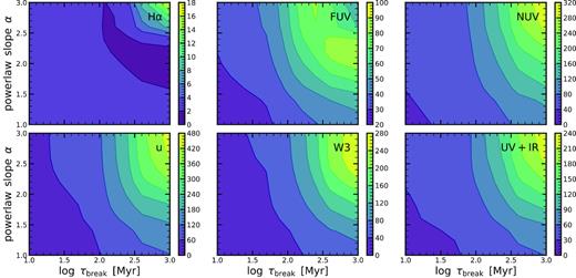 Effective time-scale for different SFR tracers, as a function of parameters describing the underlying stochastic process (α and τbreak). Effective time-scale is defined as a time-scale over which the averaged SFH is most similar to actual SFR measured in a given indicator, and is indicated by the colour bar for each panel. This time-scale depend not only on the indicator used, but also on the parameters of the stochastic process. To the first order, the burstier the SFH (see Section 2.4), the shorter the time-scale. Furthermore, the H α and FUV SFR indicators trace the shortest time-scale.