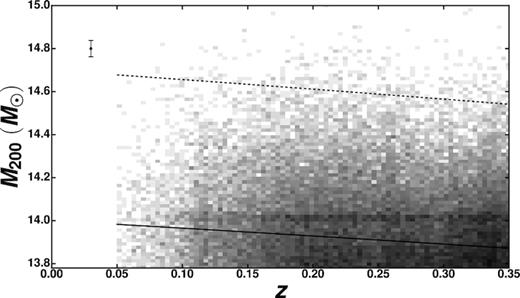 Selection of the cluster sample. The grey shaded area represents BCGs in the WHL15 catalogue in clusters with halo masses M200/M⊙ > 6.0 × 1013. The black solid line represents the accretion history for a halo with z = 0 mass $10^{14} \, \mathrm{M}_\odot$, the black dotted line represents the accretion history for a halo with z = 0 mass $10^{14.7} \, \mathrm{M}_\odot$. The black circle with error bars represents the median error on halo mass for all the clusters in the WHL15 catalogue at 0.05 ≤ z < 0.35 (prior to applying any cut on redshift and photometry quality). The lines correspond to the boundaries of the three cluster subsamples studied in this work (groups, low-to-intermediate-mass clusters – Virgo-like, and high-mass clusters – Coma-like). See the text for details.