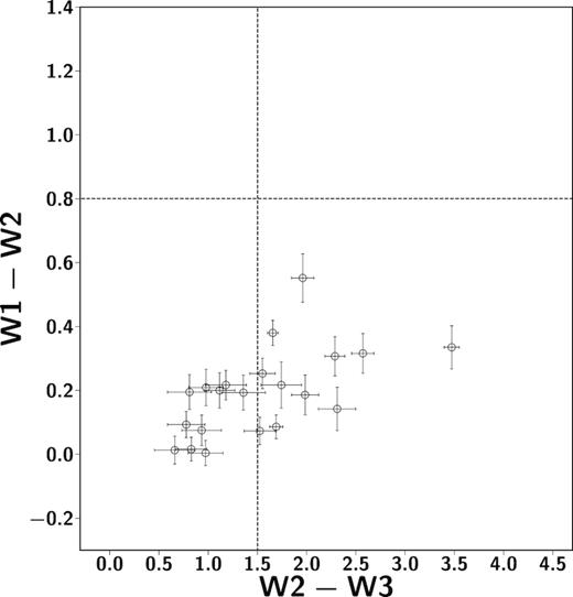 WISE colour–colour diagram of the BCGs in common with the sample of radio-loud AGN from Best et al. (2005). None of the BCGs that matches a radio-loud AGN in the Best et al. (2005) sample has $\rm (W1-W2) \,\gt \,0.8$. Interestingly, 11 of the 21 sources in common fall in the star-forming region of the colour–colour diagram.