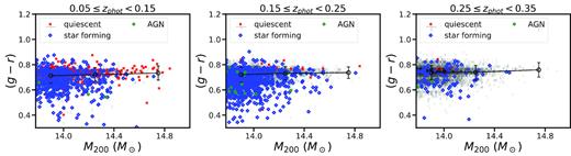 The same as Fig. 3 but with galaxy types highlighted. While quiescent BCGs have optical colours consistent with red sequence galaxies, star-forming BCGs span a broad range of colours from blue to red. AGNs represent a minority in our sample. The underlying grey area corresponds to the BCGs prior to the selection in W1, W2, and W3.