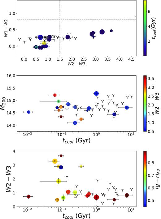 The effect of cooling flows on the star formation in BCGs. The plots in this figure are for a subsample of BCGs with sepctroscopic redshifts in the range 0.05 ≤ zspec < 0.35 matched with the ACCEPT cluster catalogue. The black symbols represent upper limits in WISE photometry (see the text). Top: WISE colour–colour diagram. Symbols are colour-coded according to the value of tcool and scaled proportinally to cluster halo mass. Middle: cluster halo mass as a function of tcool. Symbols are colour-coded according to W2 − W3 colours and scaled proprtionally to Petrosian r-band rest-frame magnitude. Bottom: W2 − W3 colour as a function of tcool. Symbols are colour-coded according to their rest-frame g − r colours and scaled proportionally to cluster halo mass.