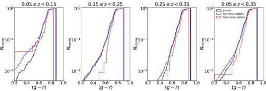 Optical colour distributions of BCGs. Rest-frame (g − r) cumulative colour distributions for the three subsamples of clusters selected in the WHL15 catalogue in three redshfit bins up to z = 0.35. The first panel from the right plots the cumulative distributions across the entire redshift range considered in this work. At 0.15 ≤ z < 0.35 lower mass clusters and groups have a higher fraction of blue BCGs, suggesting that they host younger central galaxies. Counts in the cumulative histograms are normalized so that their areas are 1. In all the plots black corresponds to groups, blue to low-mass, and red to high-mass clusters.