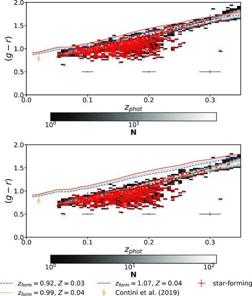 Top panel: observer-frame (g − r) colour as a function of cluster redshift. Overplotted are the (g − r) observer-frame colour evolution curves (red, green, and blue in order of decreasing stellar mass) predicted by SSP models with formation redshifts (zform) and metallicities (Z) as from the scaling relations of Loubser et al. (2009). The models overpredict the observer-frame colours. The error bars in the bottom of the plot represent the median uncertainties in (g − r) colour and photometric redshift in the three redshift bins considered in this paper. Symbols with error bars connected by the solid black line correspond to the biweight location and scale of the colours in the same redshift bins. Bottom panel: the same after applying the correction for missing light in the outskirts of the galaxies.