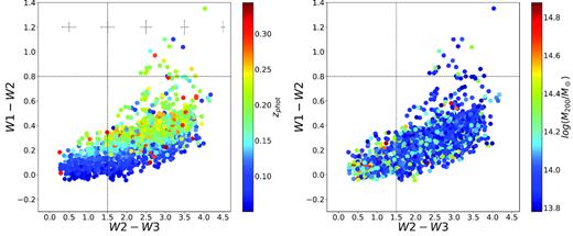 The WISE W1 − W2 versus W2 − W3 colour–colour diagram. On the left circles are colour-coded according to the photometric redshifts of the galaxies and on the right they are colour-coded according to the halo masses of the clusters. The dashed lines show the subdivision of the diagram into different classes of quiescent galaxies, star-forming galaxies, and AGN hosts as explained in the text. The black crosses represent the median errors on colours. The objects represented in this plot are those selected in W1, W2, and W3, which correspond to ∼10 per cent of the sample at 0.05 ≤ z < 0.35 (see Section 2.3).