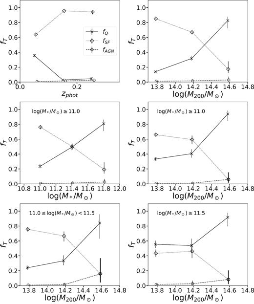 Top left: fraction fT of galaxy types as a function of photometric redshift. Top right: fraction of galaxy types as a function of cluster halo mass. Bins are the same shown in Tables 5 and 6. Middle left: fraction of galaxy types as a function of BCG stellar mass. Bins are the same shown in Table 9. Middle right: fraction of galaxy types as a function of cluster halo mass for galaxies with stellar masses $M_* \ge 10^{11} \, \mathrm{M}_\odot$. Bottom left: fraction of galaxy types as a function of cluster halo mass for galaxies with stellar masses $10^{11}\, \mathrm{M}_\odot \le M_* \lt 10^{11.5}\, \mathrm{M}_\odot$. Bottom right: fraction of galaxy types as a function of cluster halo mass for galaxies with stellar masses $M_* \ge 10^{11.5}\, \mathrm{M}_\odot$. The bins in the bottom panels and in the middle right panel are as in Table 8. The fraction of star-forming BCGs fSF grows with redshift and decreases with halo mass and stellar mass.