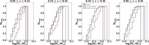 Cumulative distributions of stellar mass in the three subsamples of BCGs in this work in the three redshift bins adopted up to z = 0.35. The first panel from the right shows the distributions across the entire redshift range studied. Lower mass clusters and groups are more abundant in BCGs with low stellar masses. Counts in the cumulative histograms are normalized so that their areas are 1.