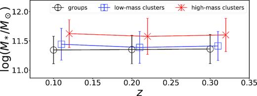 Biweight location and scale of BCG stellar mass in the three subsamples of clusters studied in this work as a function of redshift. BCGs have similar stellar masses in all the subsamples, although in lower mass clusters and groups they tend to have lower stellar masses. We do not observe significant stellar mass growth at z < 0.35 in any of the subsamples of the clusters considered here.