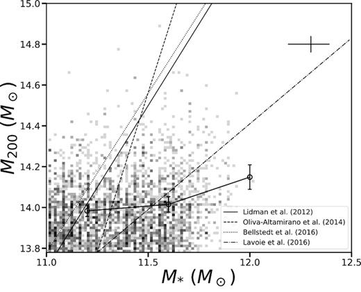 The halo mass of the clusters in the subsample with reliable stellar masses at 0.05 ≤ z < 0.35 plotted as a function of the BCG stellar mass. The lines represent recent literature results for the M200 versus M* scaling relation. The circles with error bars represent the median and 1σ dispersion of log (M200) in bins of log (M*). The flatter trend of the the median values may be a result of the rigid limits that we impose on cluster and BCG stellar mass in this work.